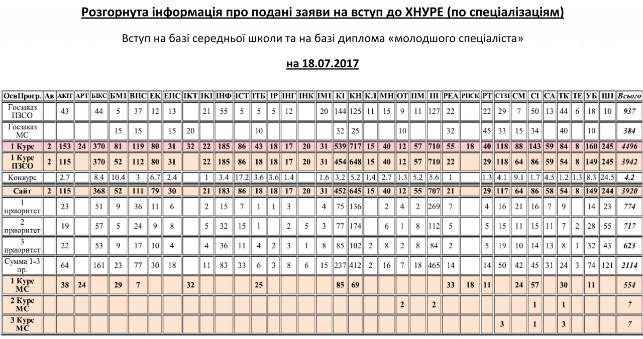 Количество заявок по специальностям и специализациям