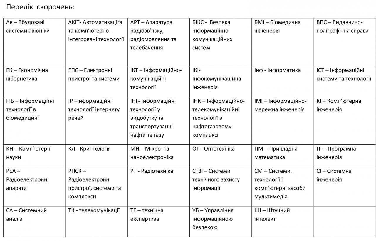 Количество заявок по специальностям и специализациям