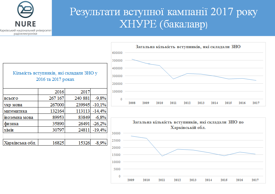 ХНУРЭ набрал максимум студентов по итогам вступительной кампании 2017