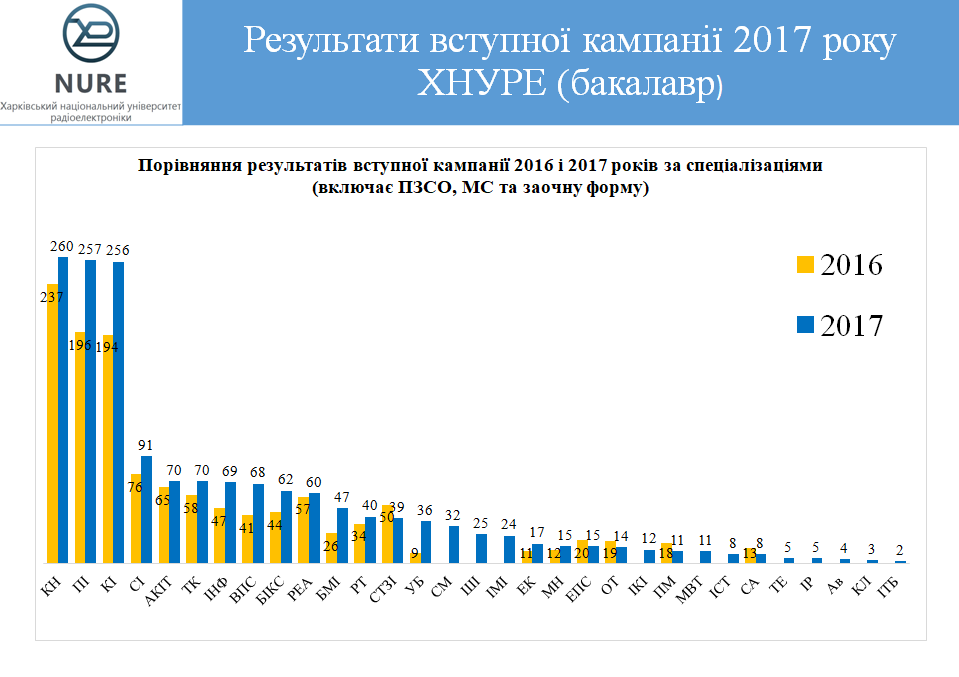 ХНУРЭ набрал максимум студентов по итогам вступительной кампании 2017