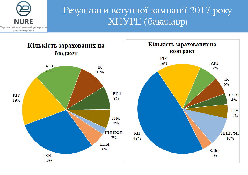 ХНУРЭ набрал максимум студентов по итогам вступительной кампании 2017