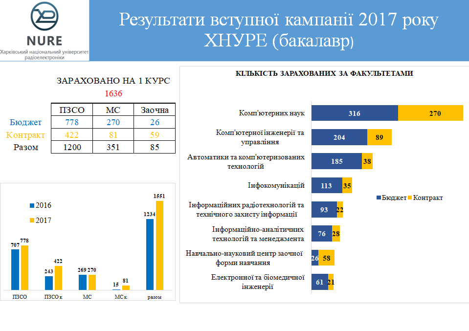 ХНУРЭ набрал максимум студентов по итогам вступительной кампании 2017