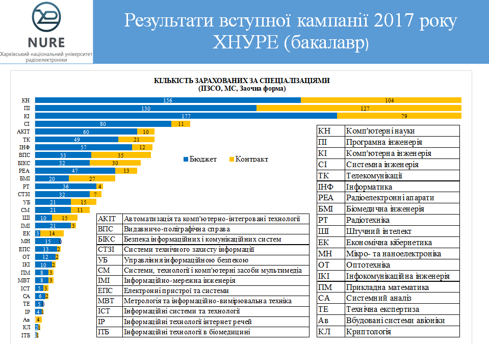 ХНУРЕ набрав максимум студентів за підсумками вступної кампанії 2017